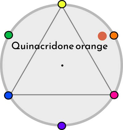 Quinacridone Orange is colorful and just a little unclear.